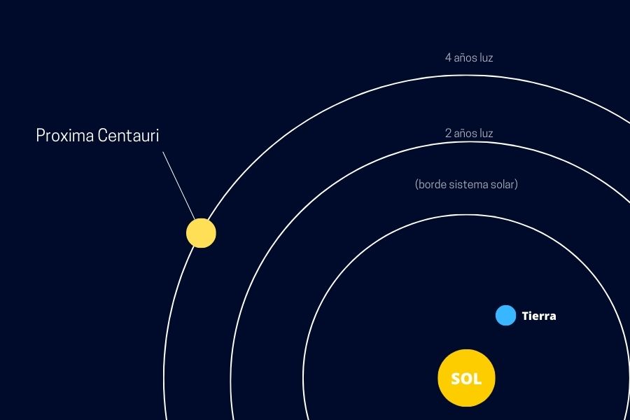 Gráfica didáctica de Próxima Centauri ~Noticias UnoA.