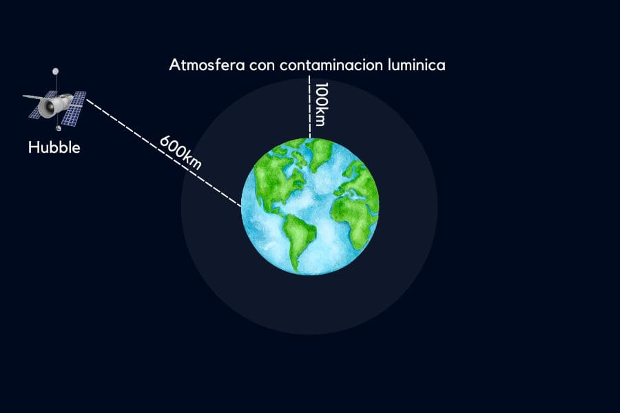 Diagrama de referencia que ilustra las distintas capas de la atmósfera y su relación con la contaminación luminosa | Noticias UnoA