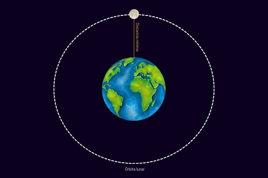 Órbita lunar en perigeo: la Luna más cercana a la Tierra - Noticias UnoA