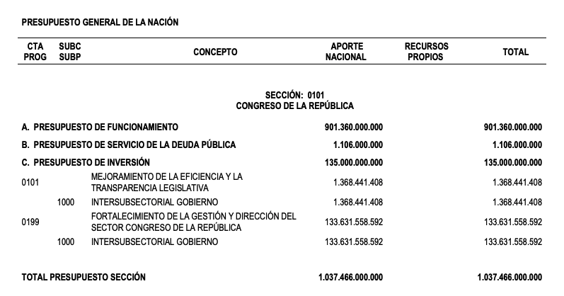 Distribución del Presupuesto 2024 en Colombia | Noticias UnoA