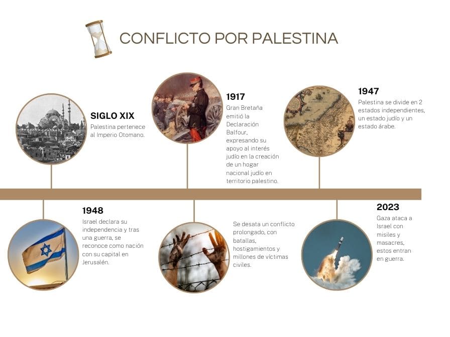 Línea de Tiempo del Conflicto Israelí-Palestino: Hitos Históricos desde sus Orígenes hasta el Presente