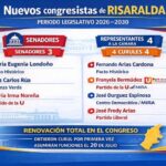 Definidas las curules a la Cámara por Risaralda tras jornada de escrutinios